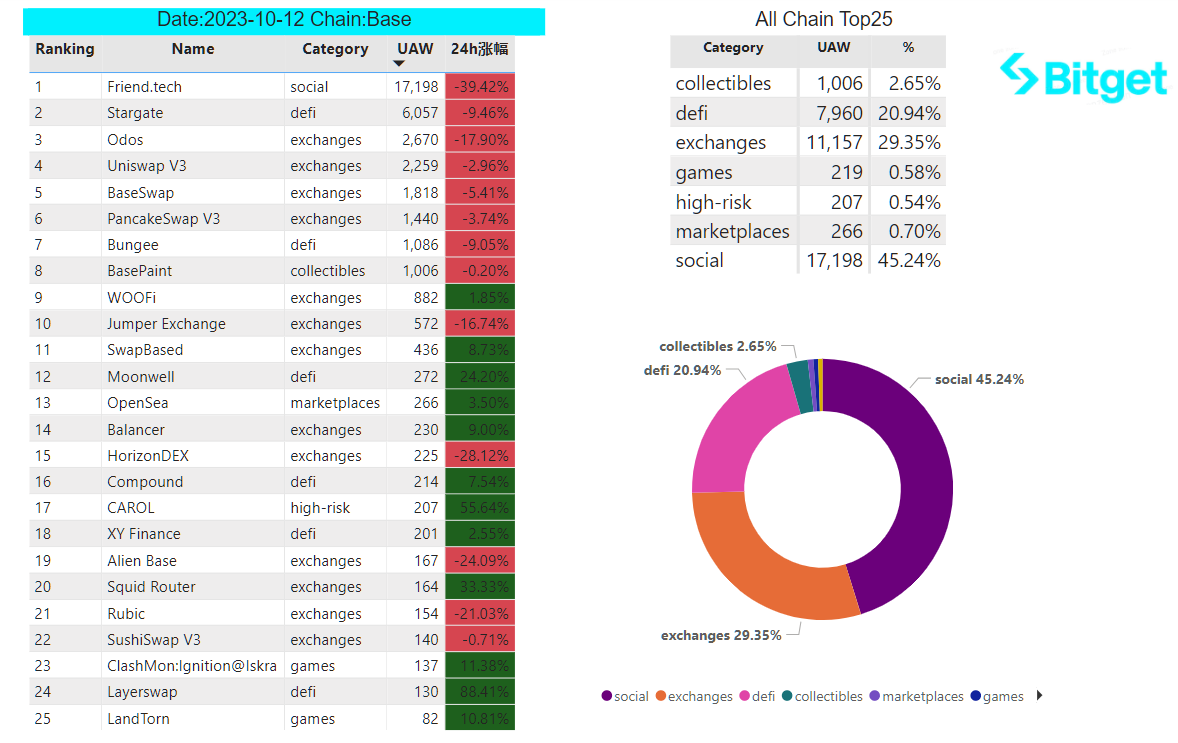 Bitget Research: Bigtime Soars on Listing Attracting Market Attention, Federal Reserve Meeting Minutes Indicate Probability of Rate Hike image 32