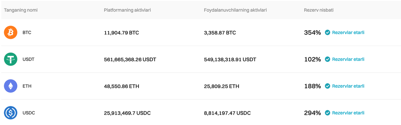 Bitget 2024-yil Fevral oyi uchun Zaxiralarni tasdiqlovchi hujjatni yangiladi image 0