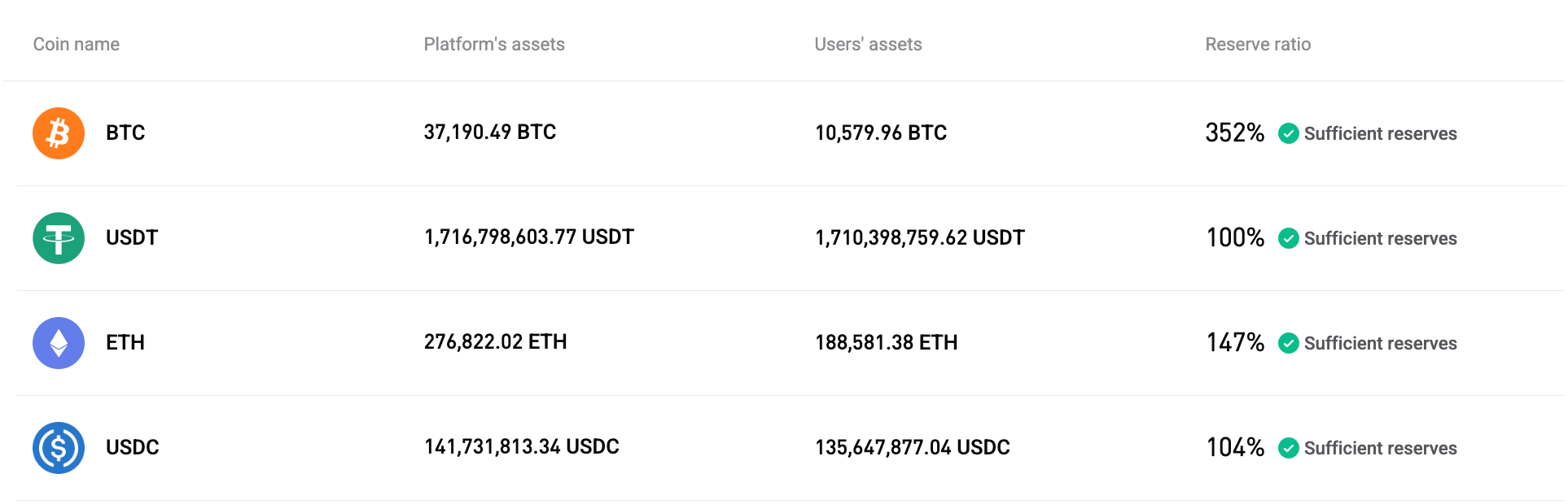 Bitget has updated the Proof of Reserves for February 2026