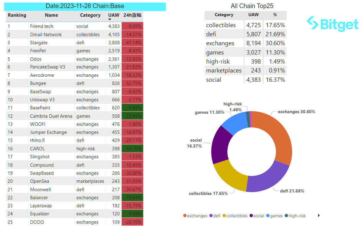 Bitget Research: LUNA Series Assets Experience Significant Volatility Influenced by News, Basis of CME BTC Futures Approaching Levels Seen in Previous Bull Market image 29