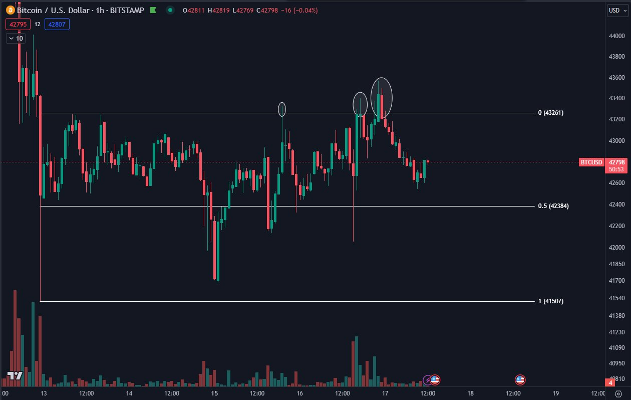 BTC price slips to $42.4K as JPMorgan CEO says Bitcoin 'does nothing' image 1