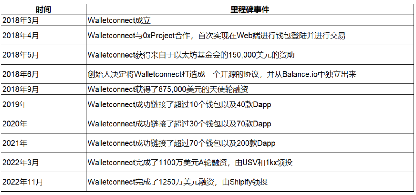 WalletConnect发展路径分析及启示 image 0