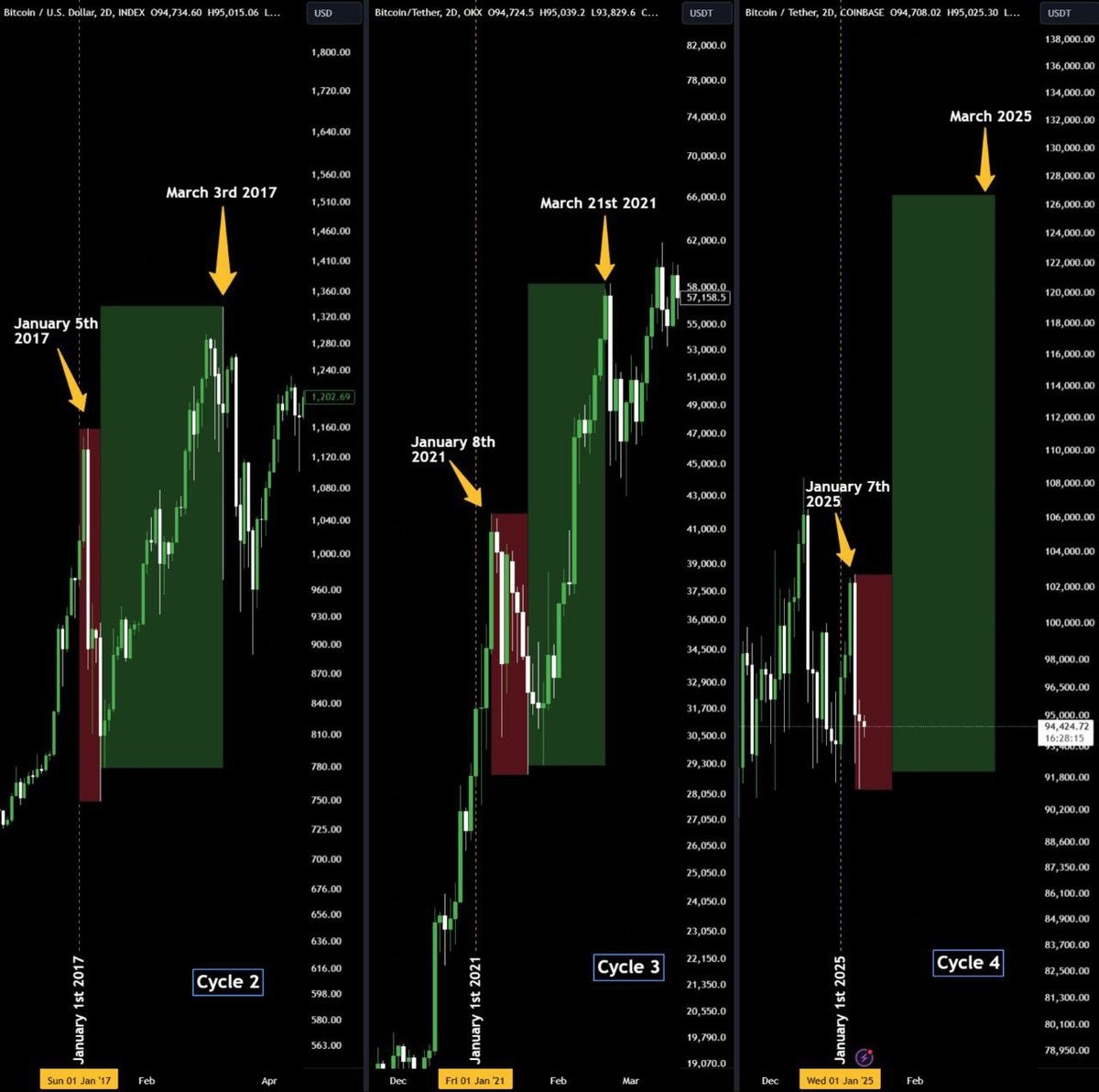 Bitcoin January Slump Nothing New in ‘Post-halving Years’ image 0