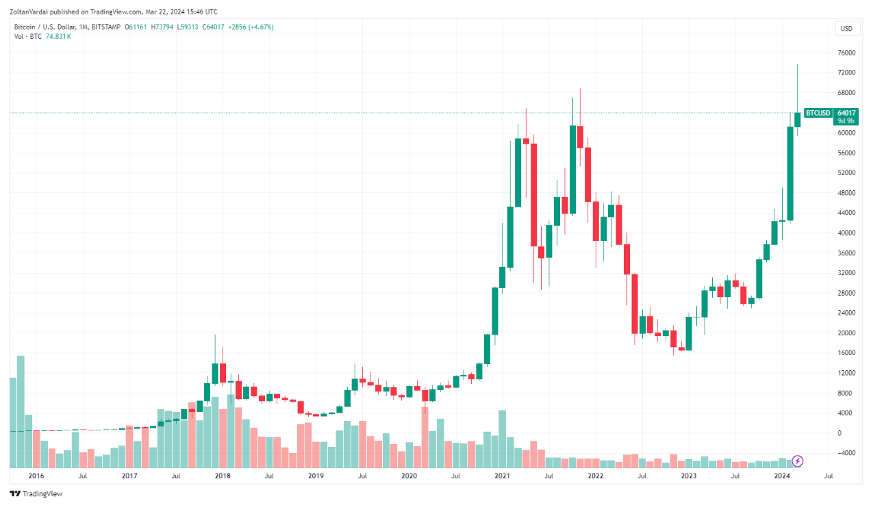 Bitcoin eyes 7-month win streak for the first time image 0