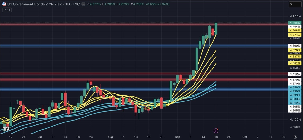 Repricing the Fed’s Terminal Rate: What Rising Short-Term Yields Could Mean for Gold image 0