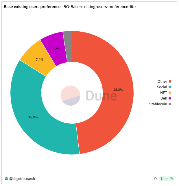 Bitget Research: Market Volatility Extremely Low, NFT Market Weakness Puts Numerous Blue Chips NFTs at Risk of Liquidation image 24