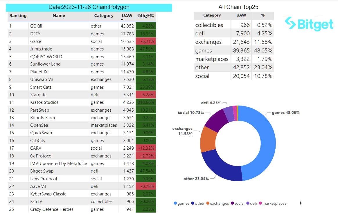 Bitget Research: LUNA Series Assets Experience Significant Volatility Influenced by News, Basis of CME BTC Futures Approaching Levels Seen in Previous Bull Market image 25