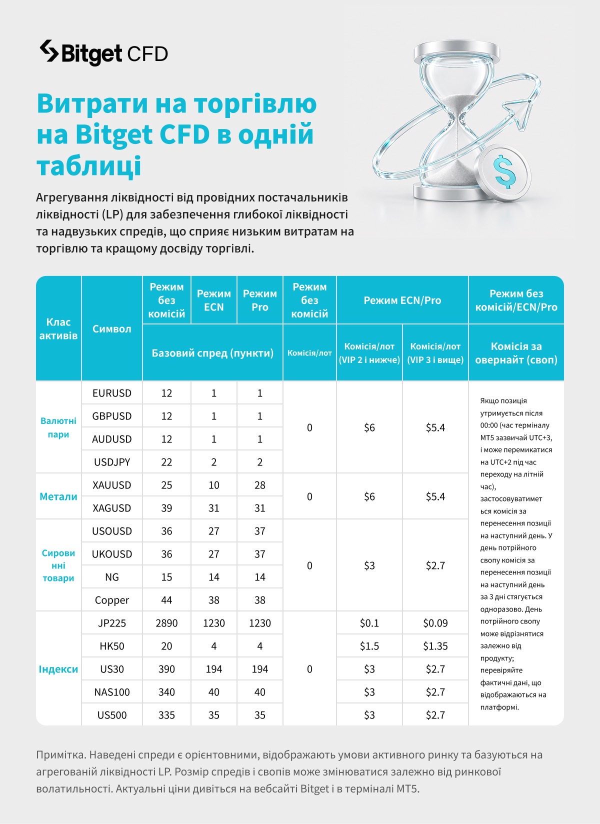 Режим без комісій на Bitget CFD: нова модель партнерського кешбеку image 3