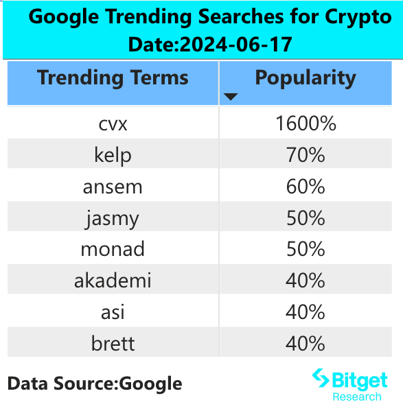 Bitget Research: Altcoin Performance Weak, LayerZero Launches Token Airdrop image 1