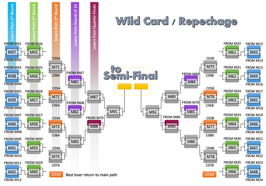 World Cup Prediction Market: Complete Guide to Trading the 2026 World Cup image 2
