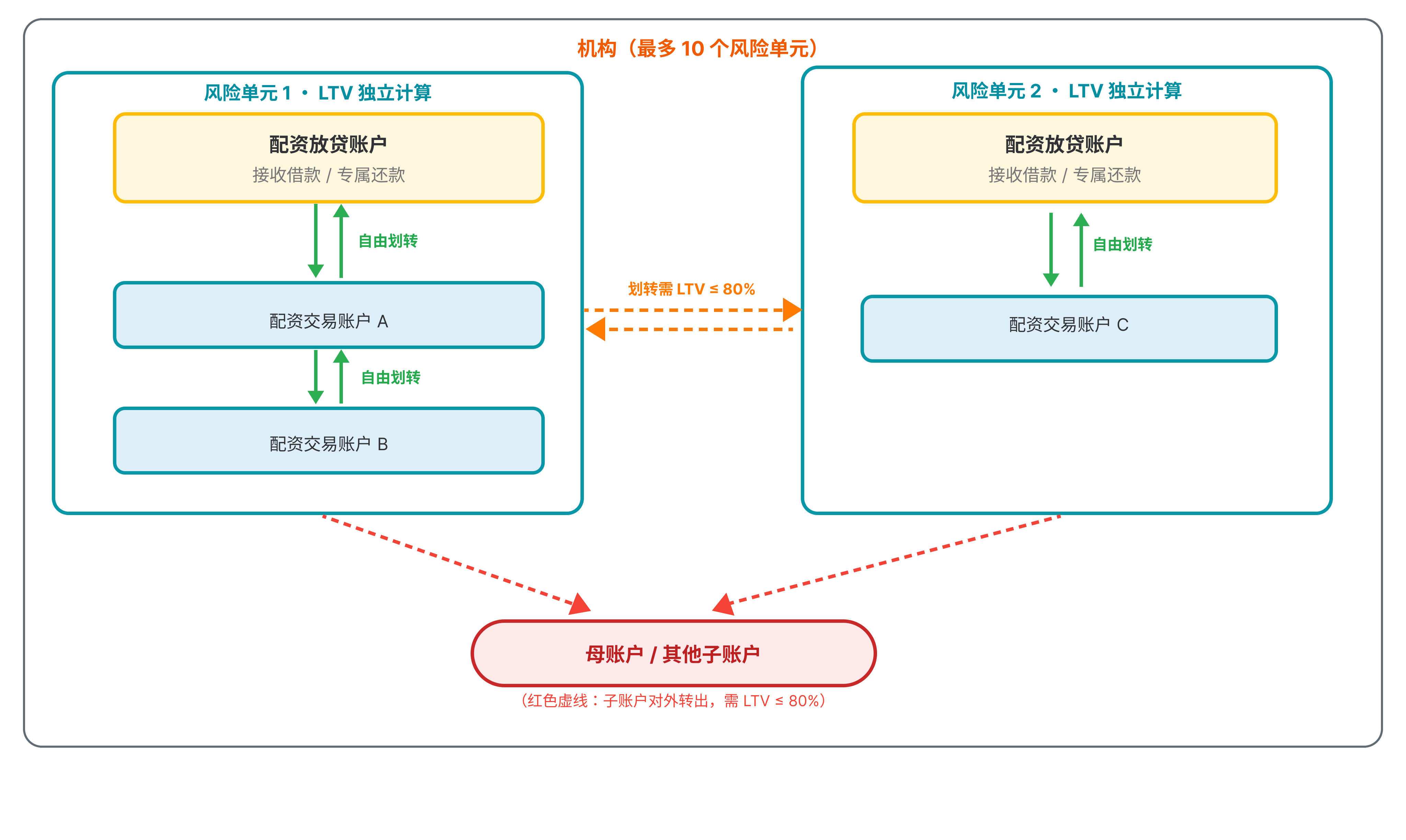 Bitget机构借贷介绍 (统一账户)