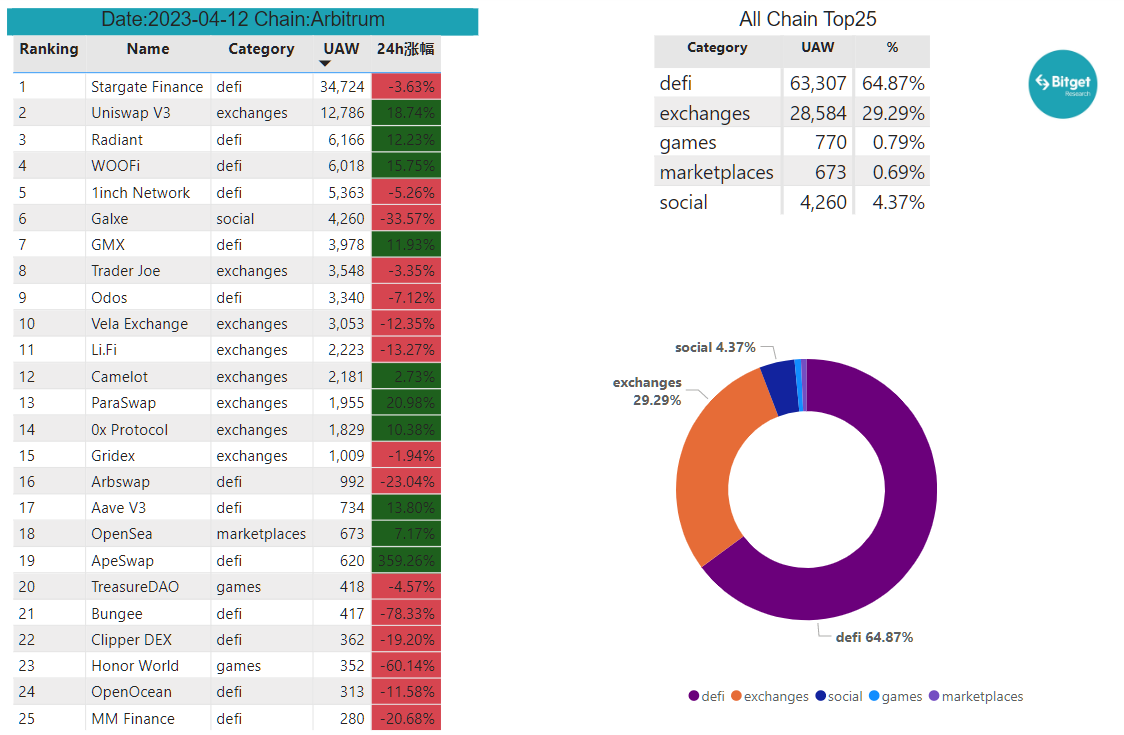 Bitget Research: BTC Pulls Back Short-Term After Breaking New High, Market Awaits US March CPI Release on April 12 image 27