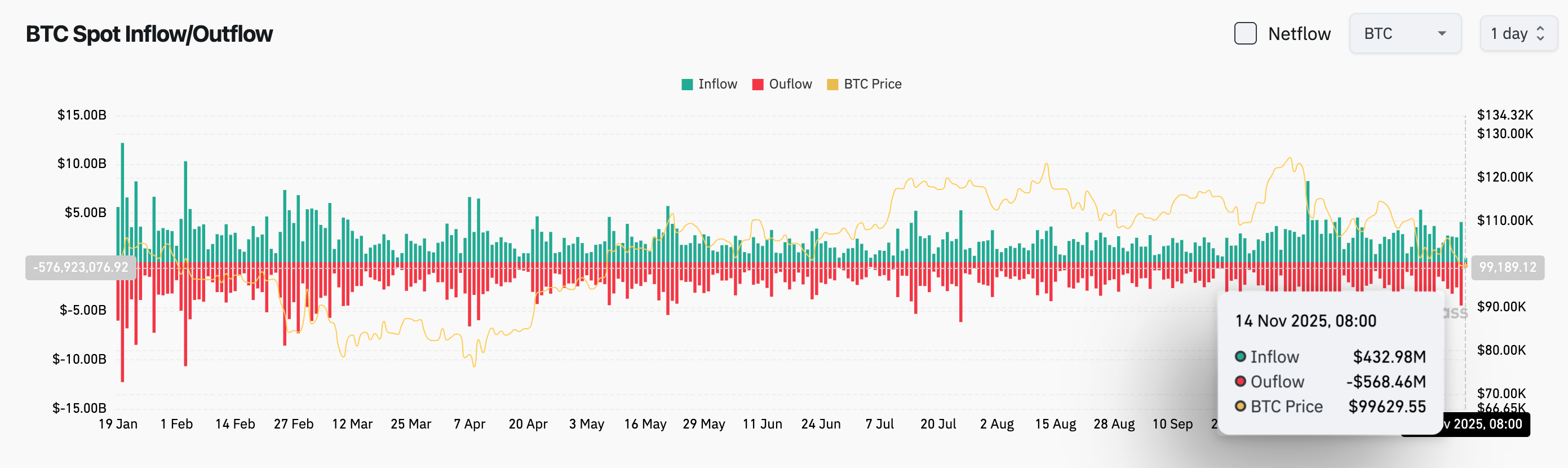 Bitget每日早报（11月14日）｜捷克央行成首个购入比特币的中央银行； 白宫：预计第四季度GDP将因政府停摆而下降1.5%；Monad主网及MON代币将于11月24日上线，Anchorage Digital担任托管方 image 2