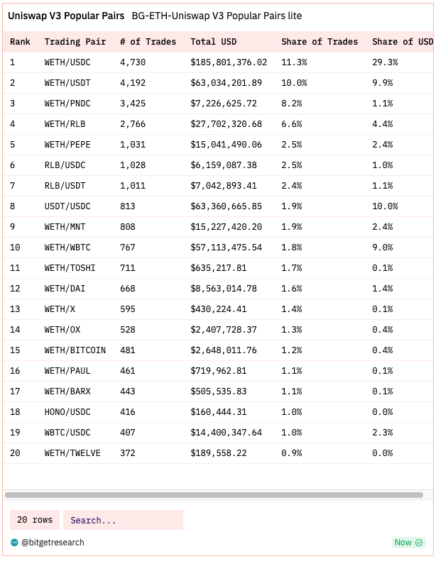 Bitget Research: Crypto Market Wealth Effect Recovers, Bot Sector Leads Market Rally image 6