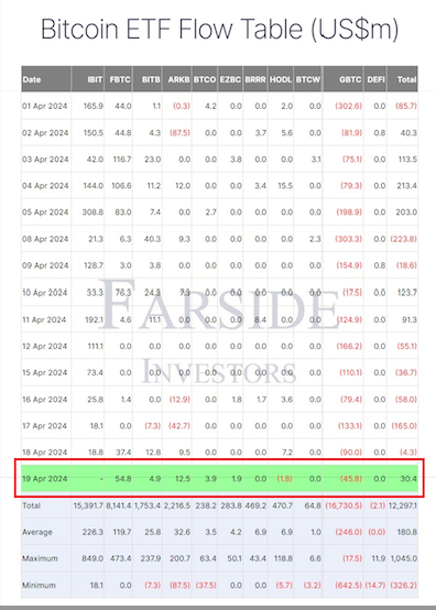 Bitcoin halving hype breaks week-long ETFs outflow streak image 0