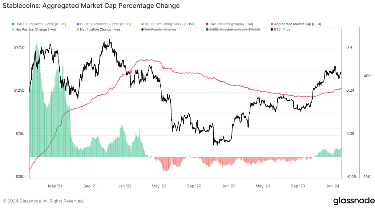 Bitcoin price gets stablecoin boost as supply jumps 3.5% in one month image 1