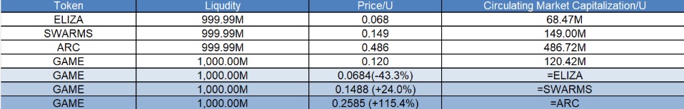 Research Report | G.A.M.E Project Detailed Explanation & GAME Market Value Analysis image 1