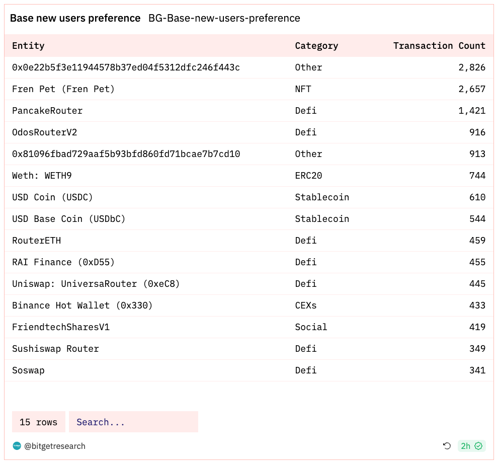 Bitget Research: Blur Opens Season 2 Airdrop Claims, XONE Completes Minting and Tops ETH Chain Gas Consumption Chart image 24