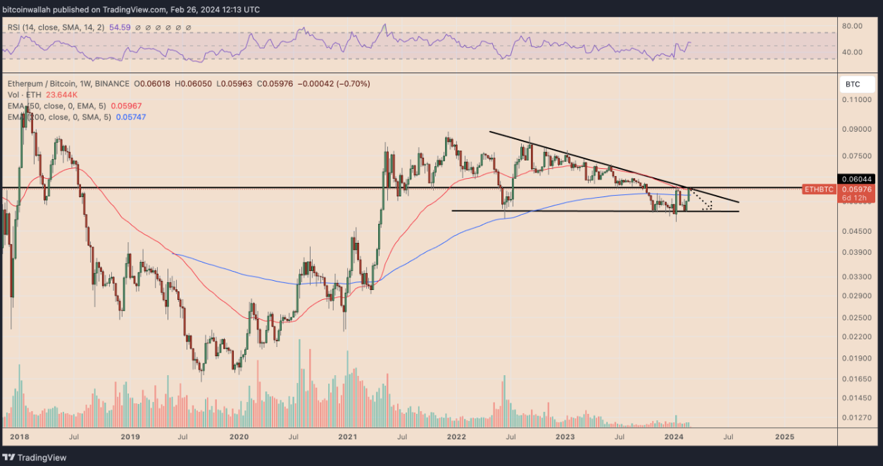 4 reasons why Ethereum is finally topping out versus Bitcoin image 2