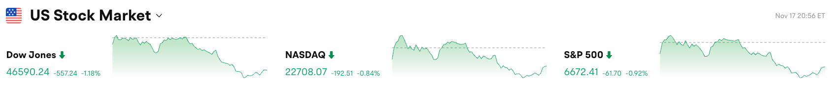 Bitget Täglicher Morgenbericht (18. November)｜Fidelity Solana Spot-ETF startet heute Abend am US-Ostküstenmarkt; weltweit börsennotierte Unternehmen kauften in der vergangenen Woche netto BTC im Wert von über 847 Millionen US-Dollar; die drei wichtigsten US-Aktienindizes schlossen allesamt im Minus image 0