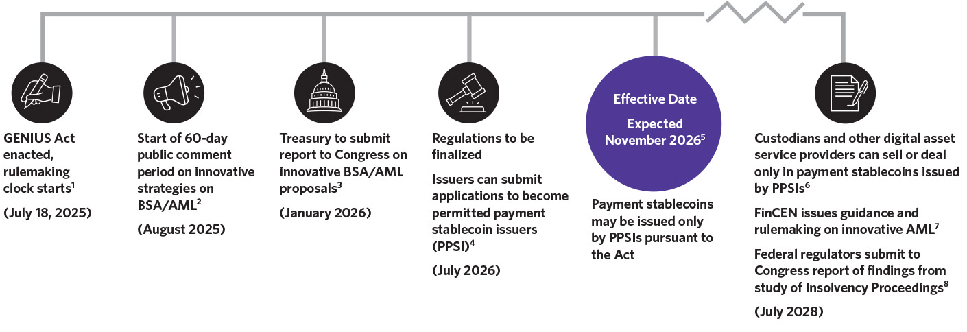 What Is FDIC Stablecoin and the GENIUS Act Means for Global Crypto Markets in 2026 image 3