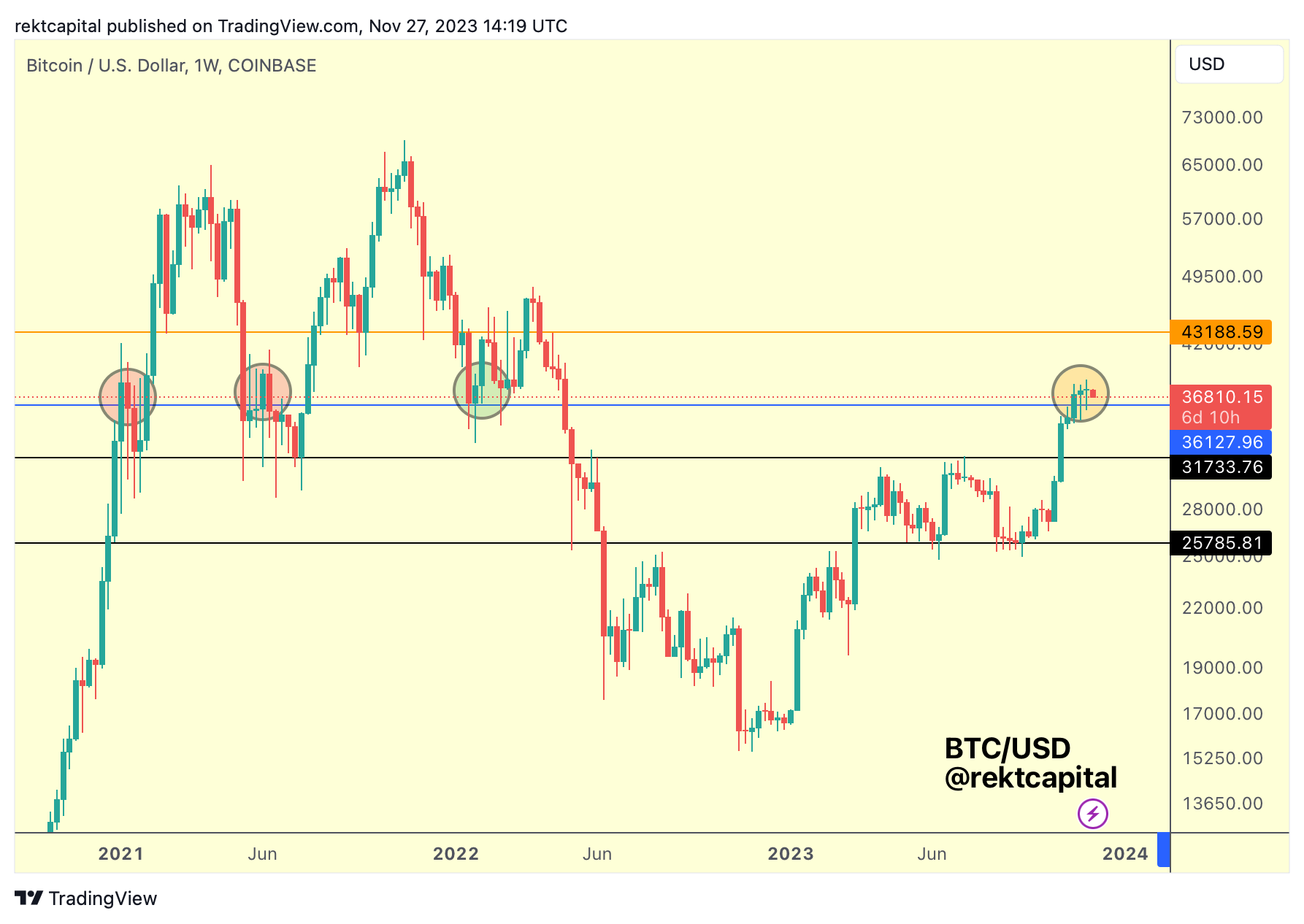 RektCapital: Where Could The Next Bargain Bitcoin Buying Opportunity Be? image 0