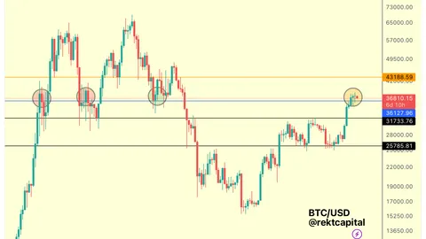 RektCapital: Where Could The Next Bargain Bitcoin Buying Opportunity Be?