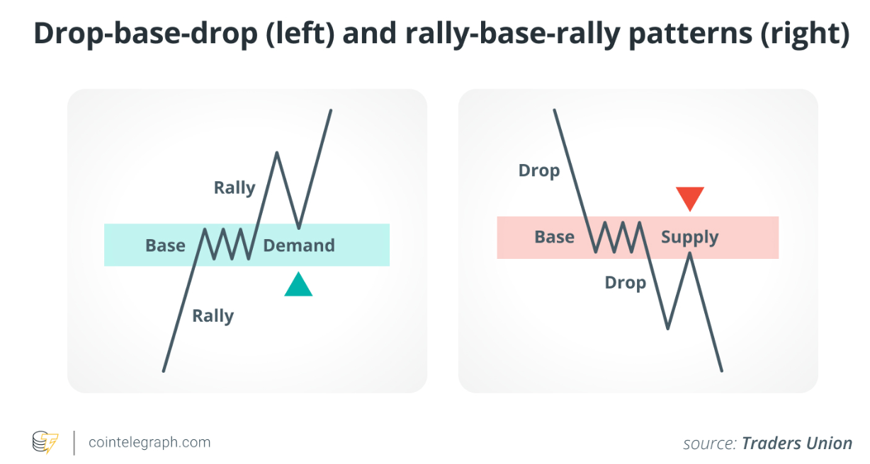 What are supply and demand zones, and how do we use them in crypto trading image 1