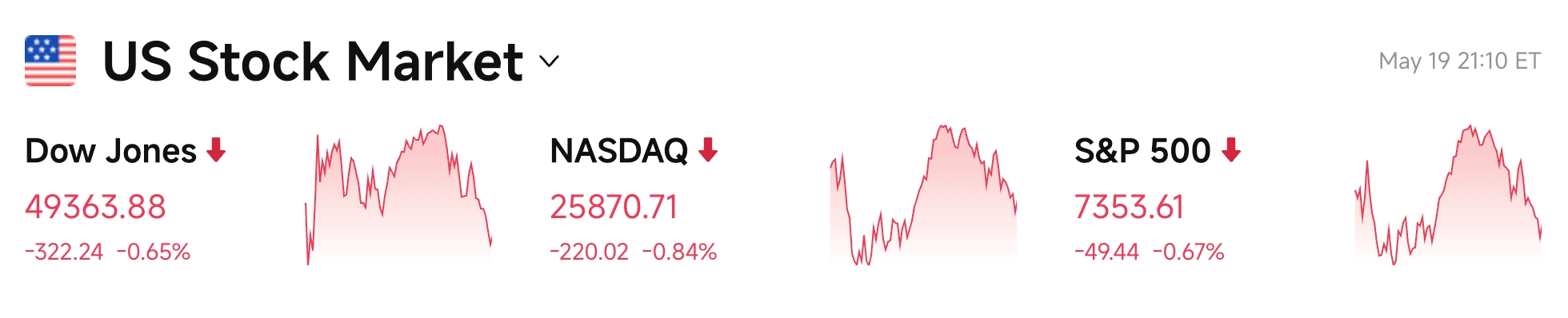 Informe diario de Bitget UEX|Trump afirma que la guerra terminará pronto; el rendimiento de los bonos estadounidenses a 30 años alcanza su nivel más alto desde 2007; Google I/O presenta nuevos productos de IA y los resultados financieros de Nvidia se anuncian esta noche (20 de mayo de 2026) image 2