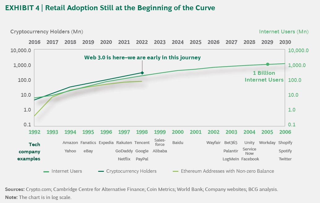 Crypto is Still in Its Early Days, Expected to Reach 1 Billion Users in 2030 image 1