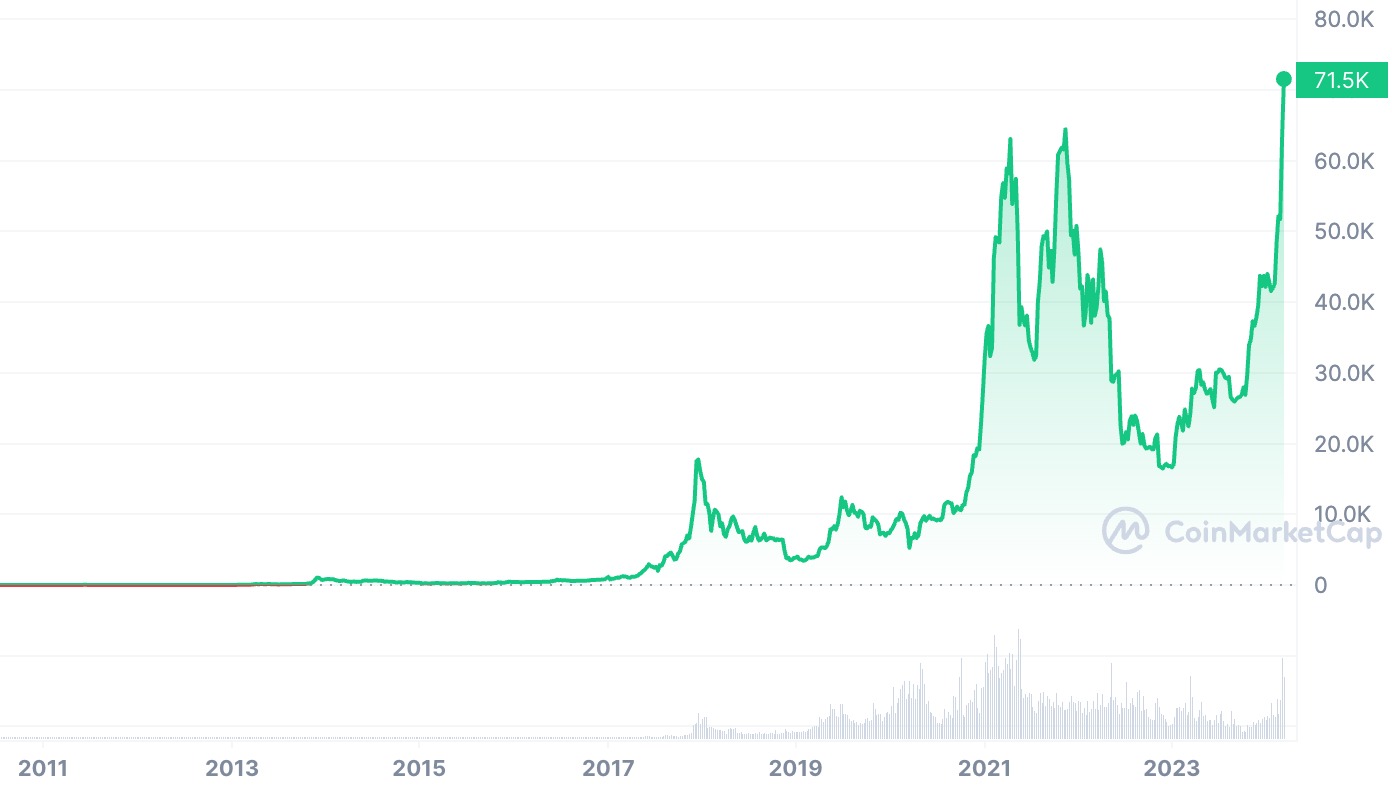 Bitcoin Market Trends: Analyzing the Past to Predict the Future image 0