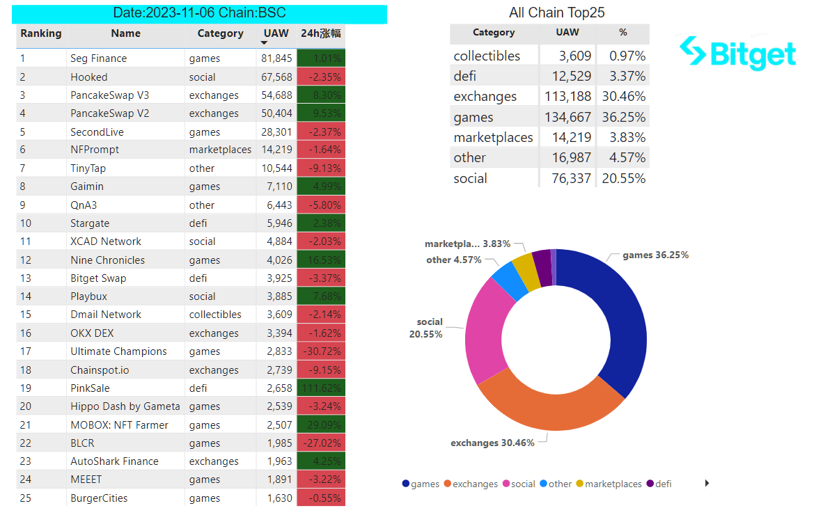 Bitget 研究院：山寨币普涨，贪婪指数上涨至 72 创年内新高 image 29