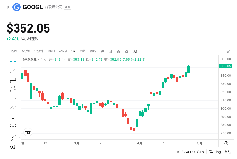 Prognoza wyników finansowych Alphabet (GOOGL) za I kwartał 2026: ponad 50% wzrost w Cloud i zdolność monetyzacji AI jako kluczowe punkty uwagi image 0