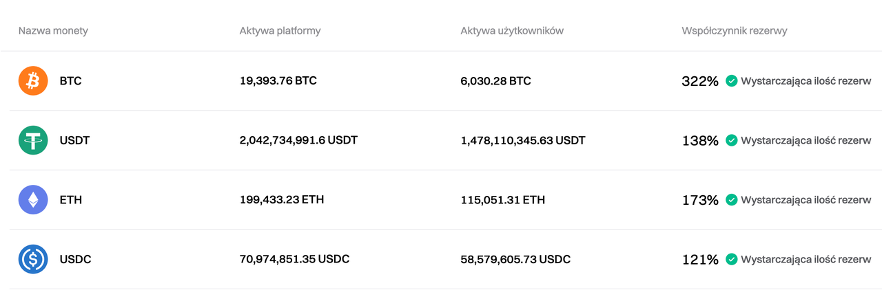 Bitget zaktualizował Proof of Reserves na luty 2025 r. image 0