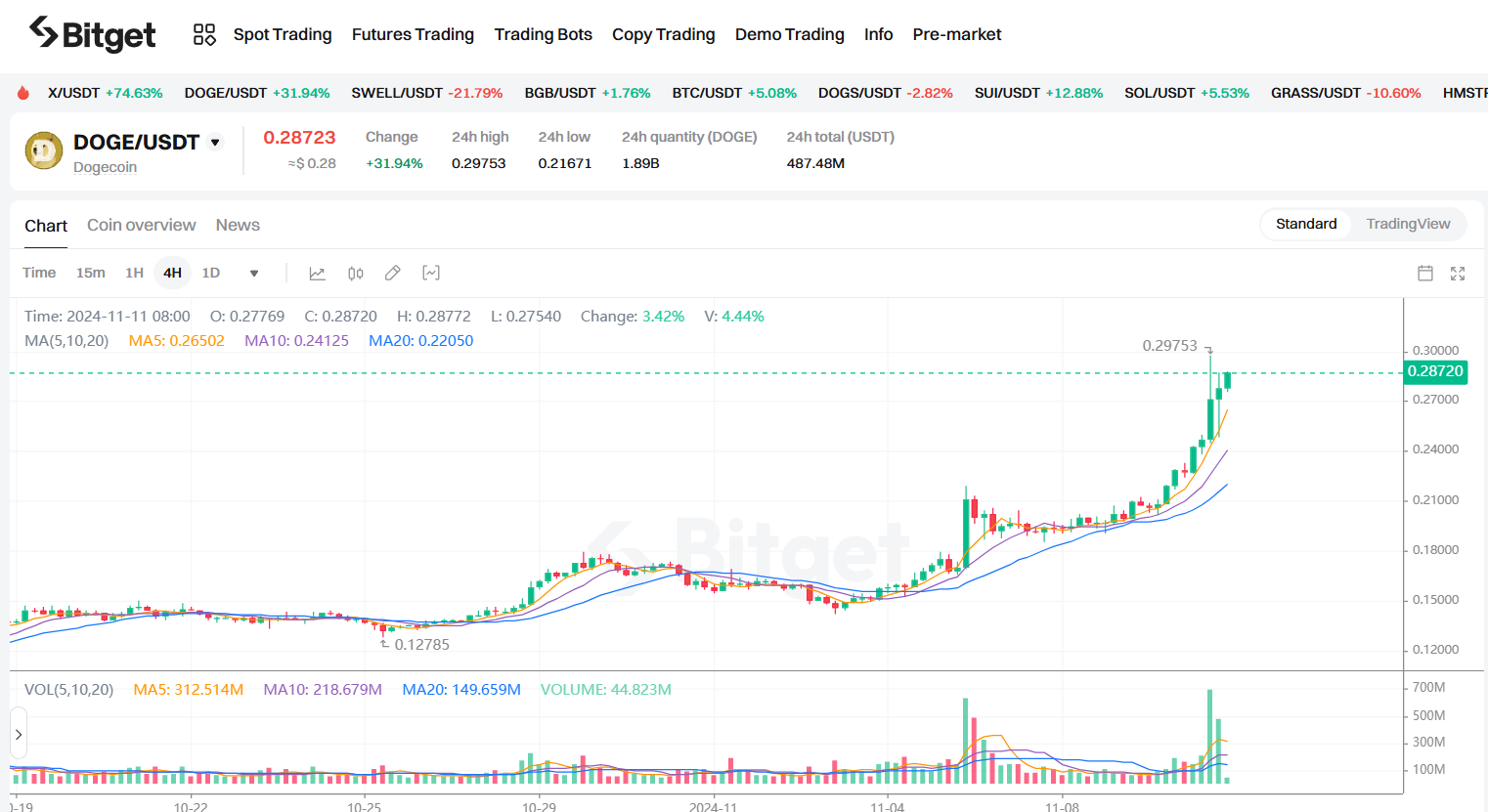 Bitget Daily Digest | BTC hits new all-time high, DOGE and other dog-themed memecoins show impressive performance (November 11) image 1
