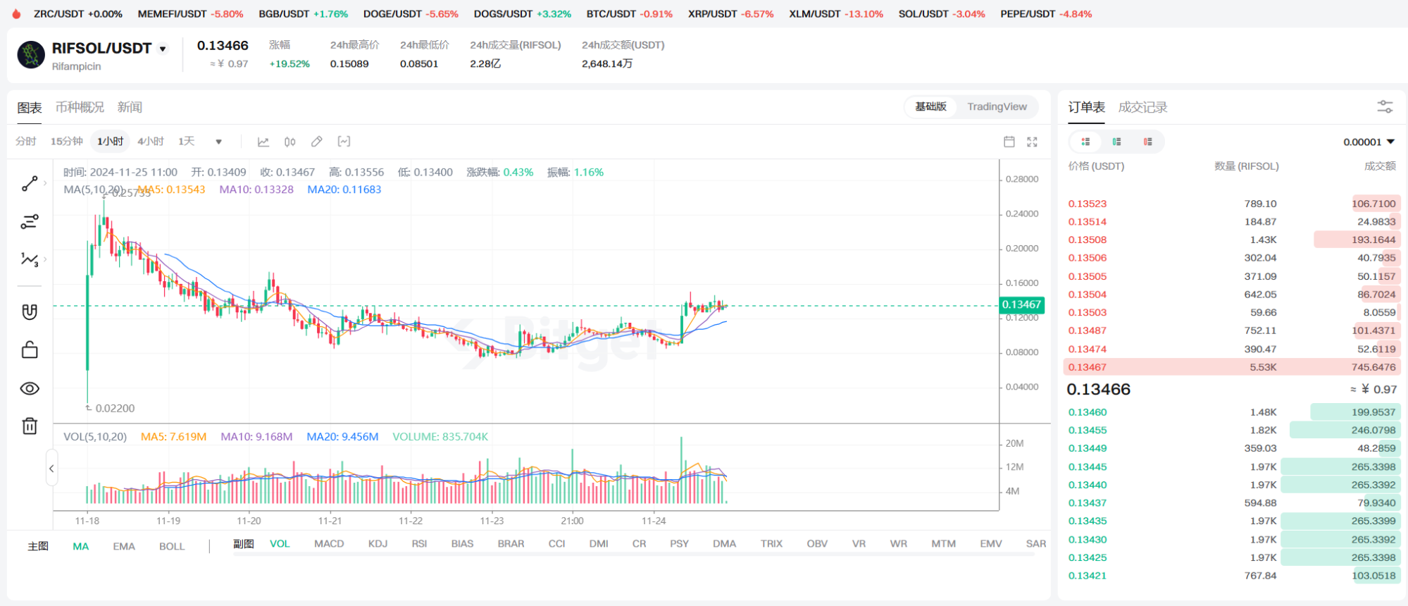 Думка KOL у Twitter: Обирайте проєкт із осадженням $PNUT $BANANA, гроші не поспішають