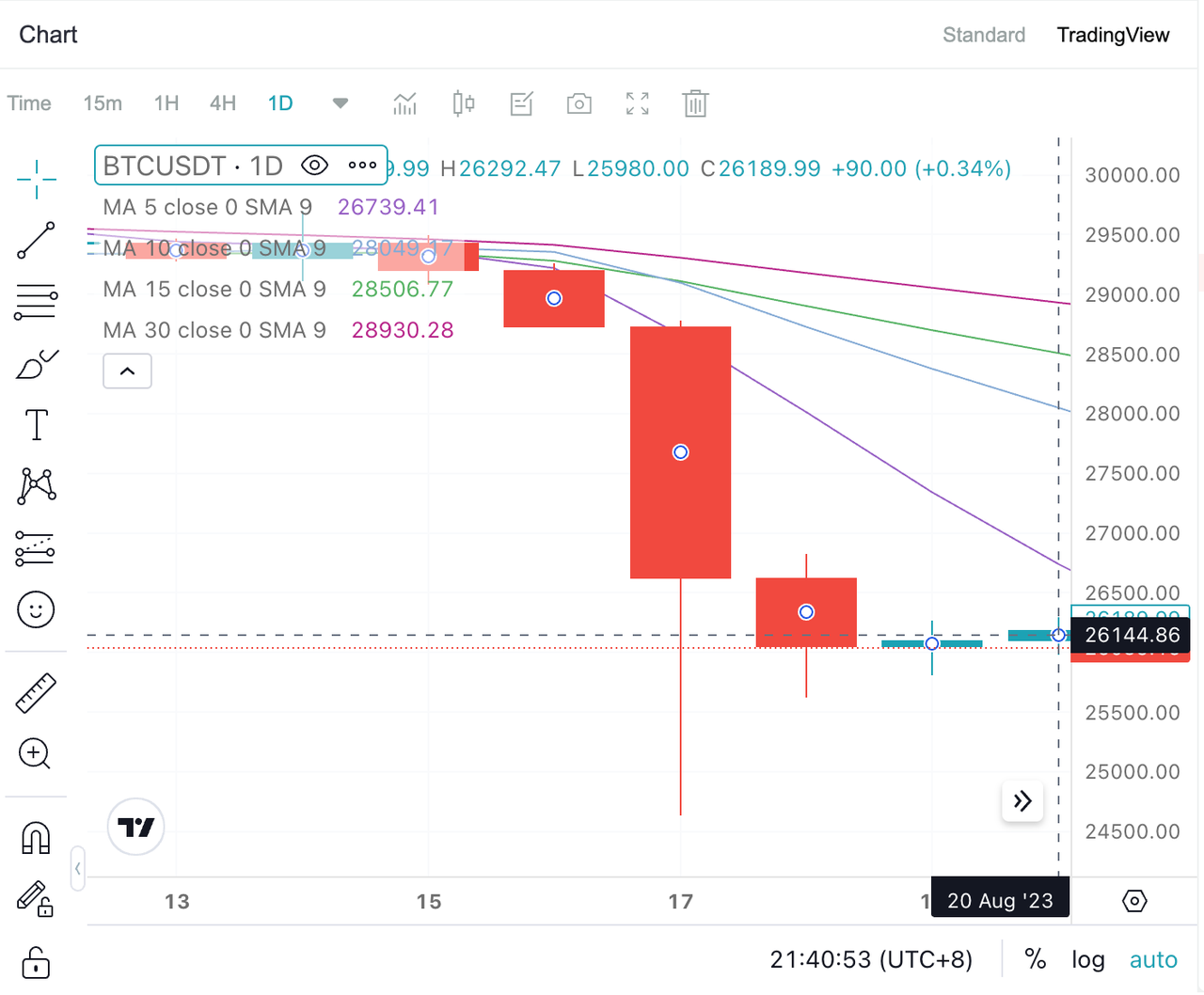 Bitcoin (BTC) price change and trading data analysis of the third week of August 2023 image 0