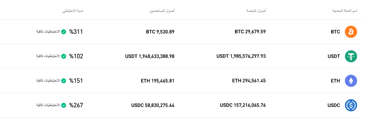 أكملت منصة Bitget تحديث إثبات الاحتياطيات لشهر يوليو 2025 image 0