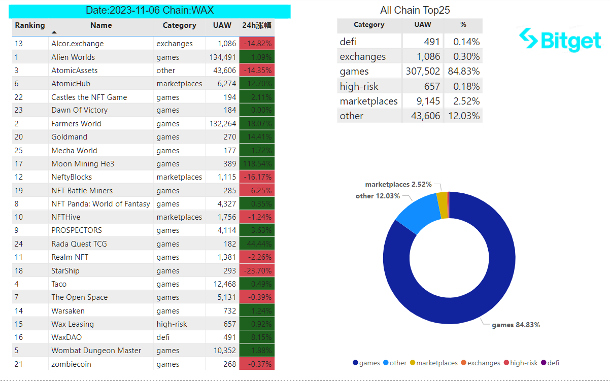 Bitget 研究院：山寨币普涨，贪婪指数上涨至 72 创年内新高 image 31