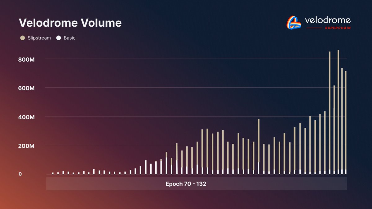 Volume Perdagangan Velodrome Mencapai $669 Juta pada Epoch 132