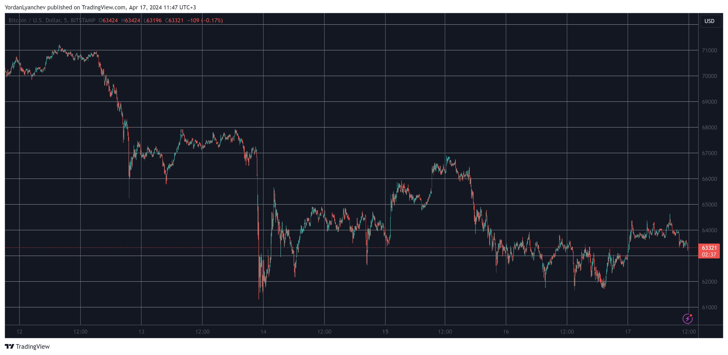 BTC Still Shaky Below $64K Days Ahead of Halving, NEAR Soars 6% (Market Watch) image 0