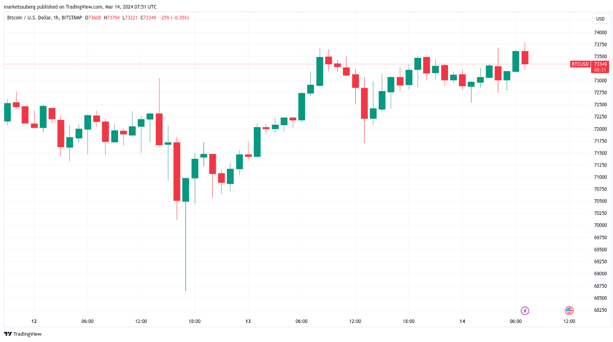 Bitcoin analyst expects 'big move' as BTC price taps new $73.8K record image 0