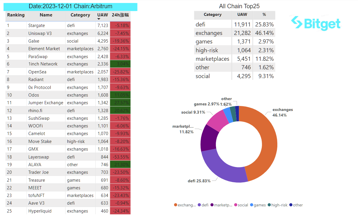 Bitget Research: MicroStrategy Purchases Another 16,130 BTC, U.S. Core PCE in October Reaches Lowest Level Since April 2021 image 33