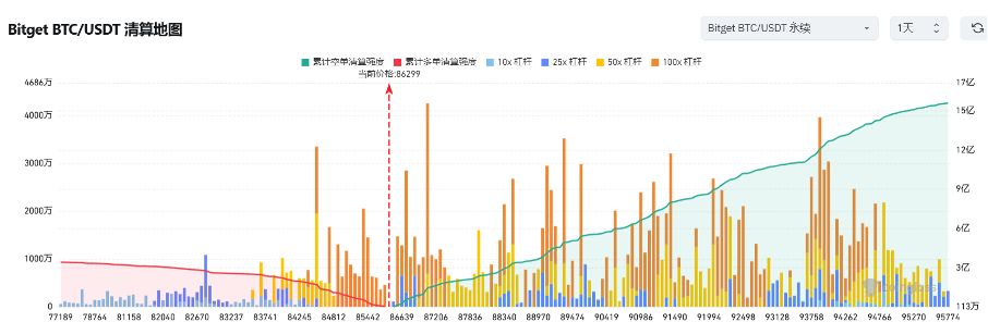 Bitget每日早报(3.4)｜消息面利好以「一日游」告终，链上巨鲸再开千万级 $BTC 空单 image 2