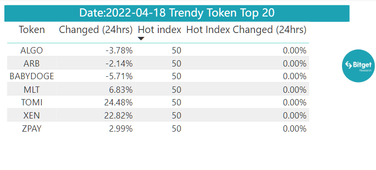 Bitget Research: Meme Becomes the Hottest Sector in the Market, AIDOGE, PEPE, and WOJAK Skyrocket in Turn image 33