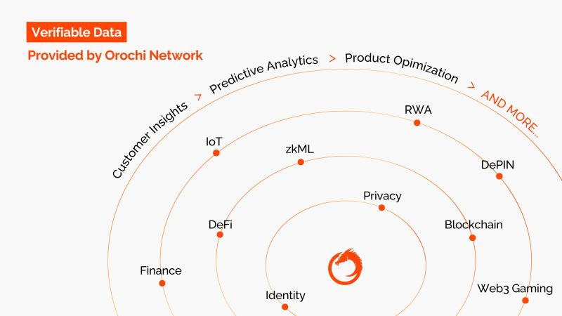 Orochi Network ($ON) Listing Details and Binance Launch Date: How Orochi Powers Decentralized AI & dApps image 2