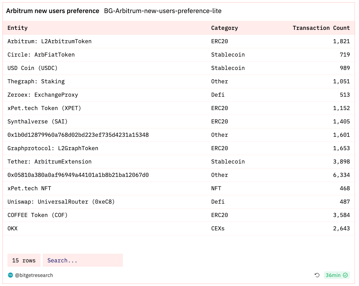 Bitget Research: MicroStrategy Purchases Another 16,130 BTC, U.S. Core PCE in October Reaches Lowest Level Since April 2021 image 19