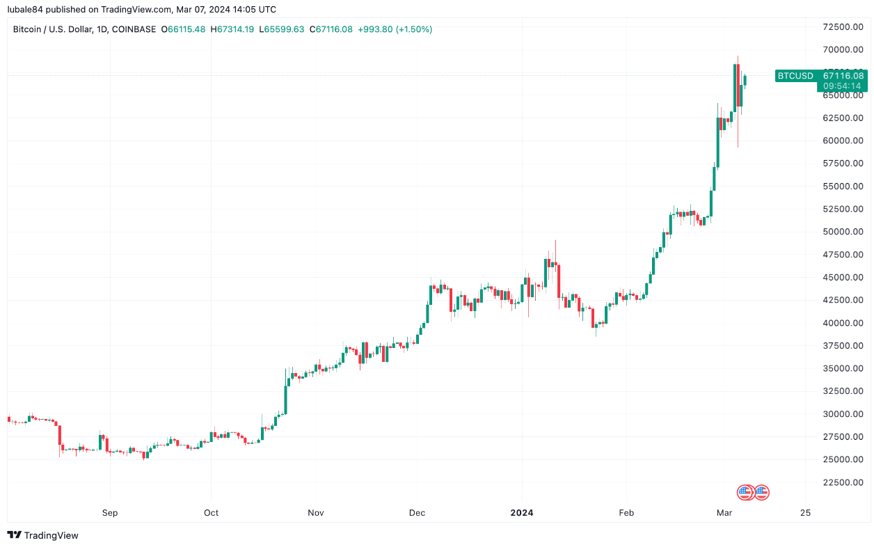 Altseason is coming — or at least data suggests that its close image 0