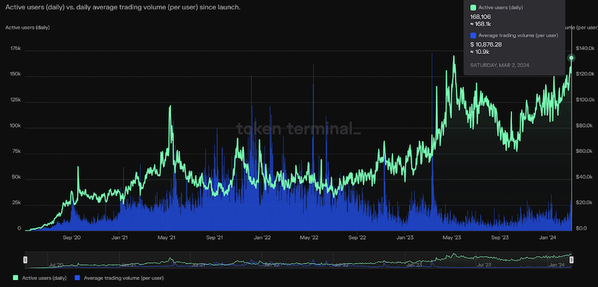 Uniswap (UNI) hits 2-year high as fee share proposal deadline approaches image 3