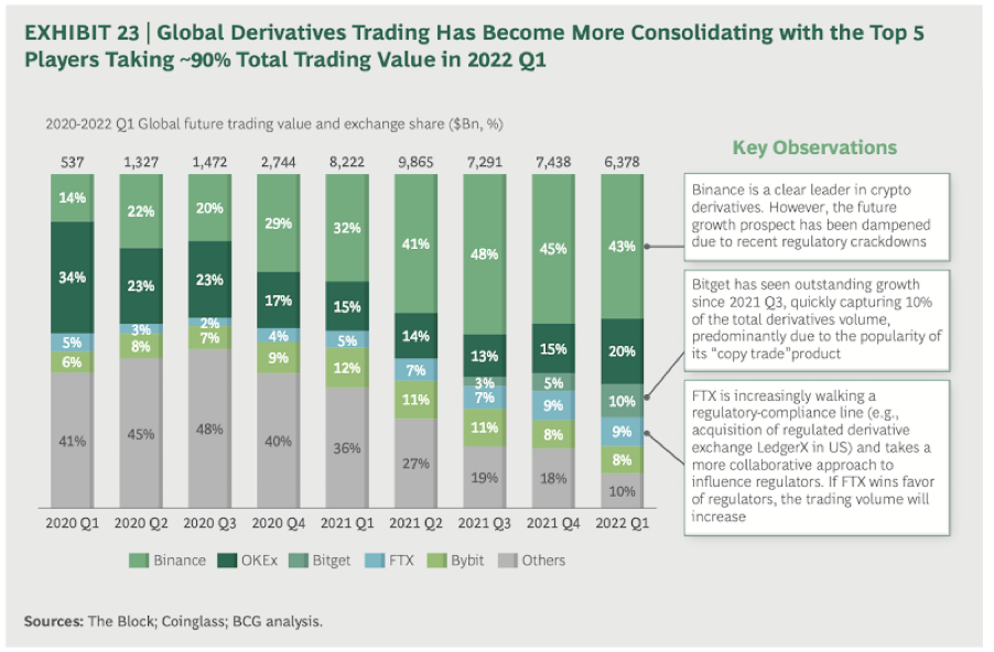 BCG Raporu: Bitget, Türev İşlem Hacminde Global Olarak 3. Sırada! image 0